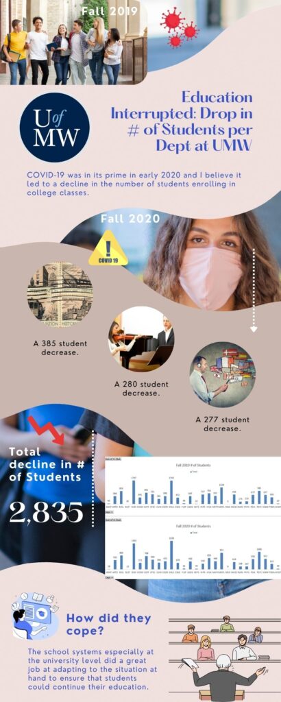 Infographic portraying how covid-19 affected the number of students at the University of Mary Washington